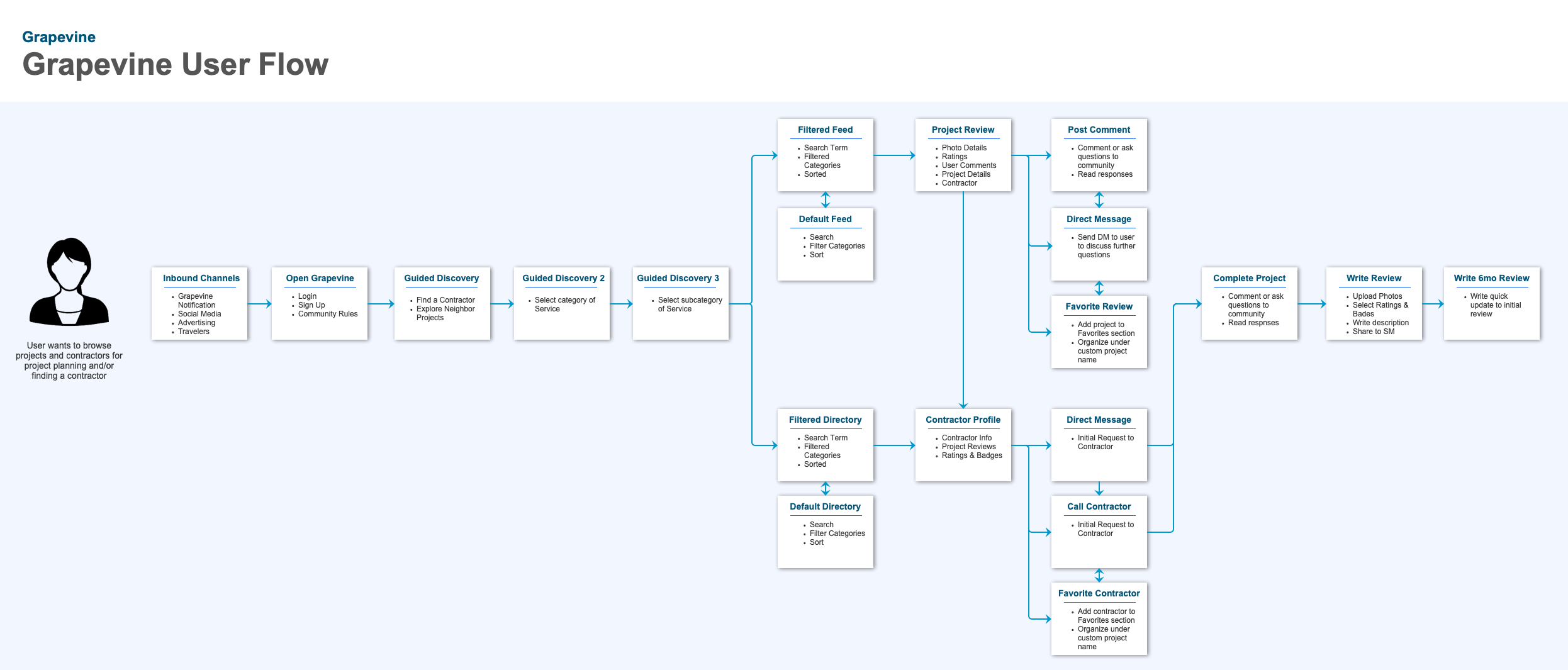 Grapevine-User-Flow-1 Grapevine-User-Flow-1