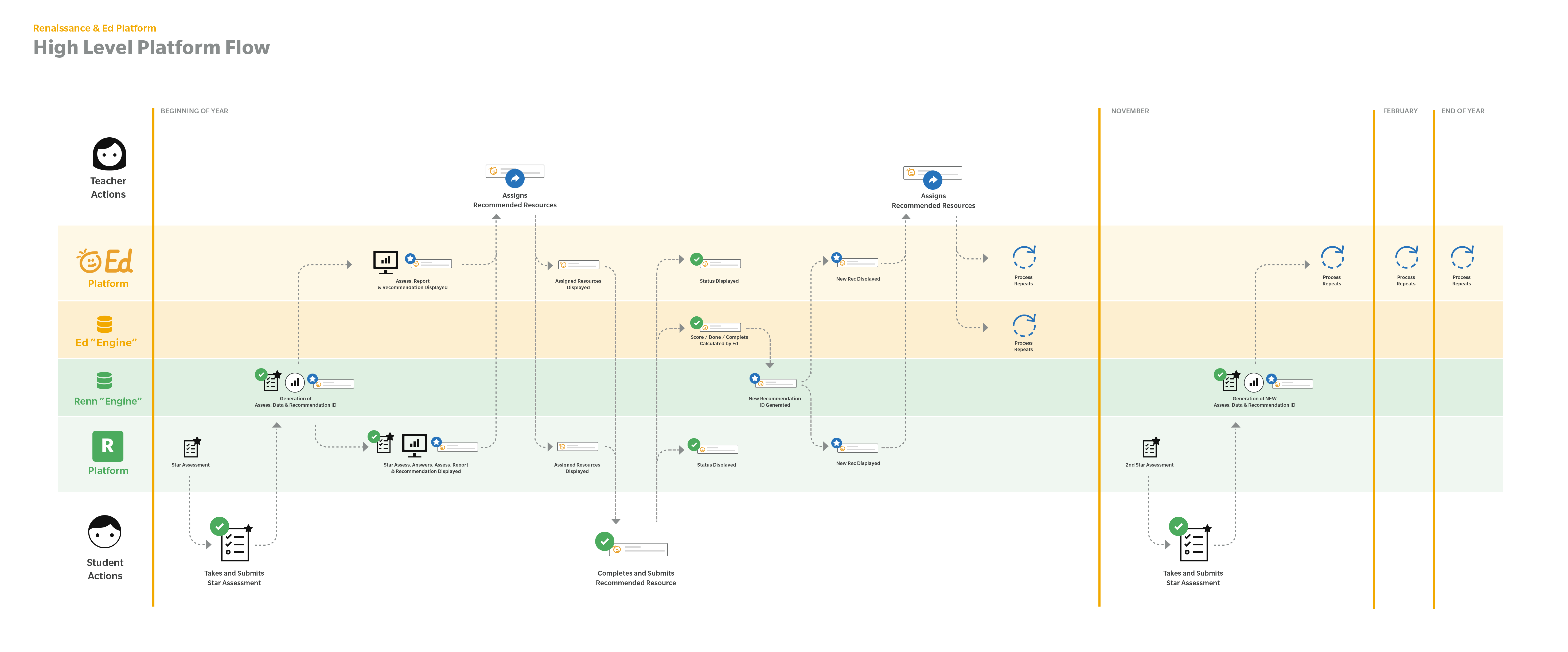 High-Level-Platform-Flow