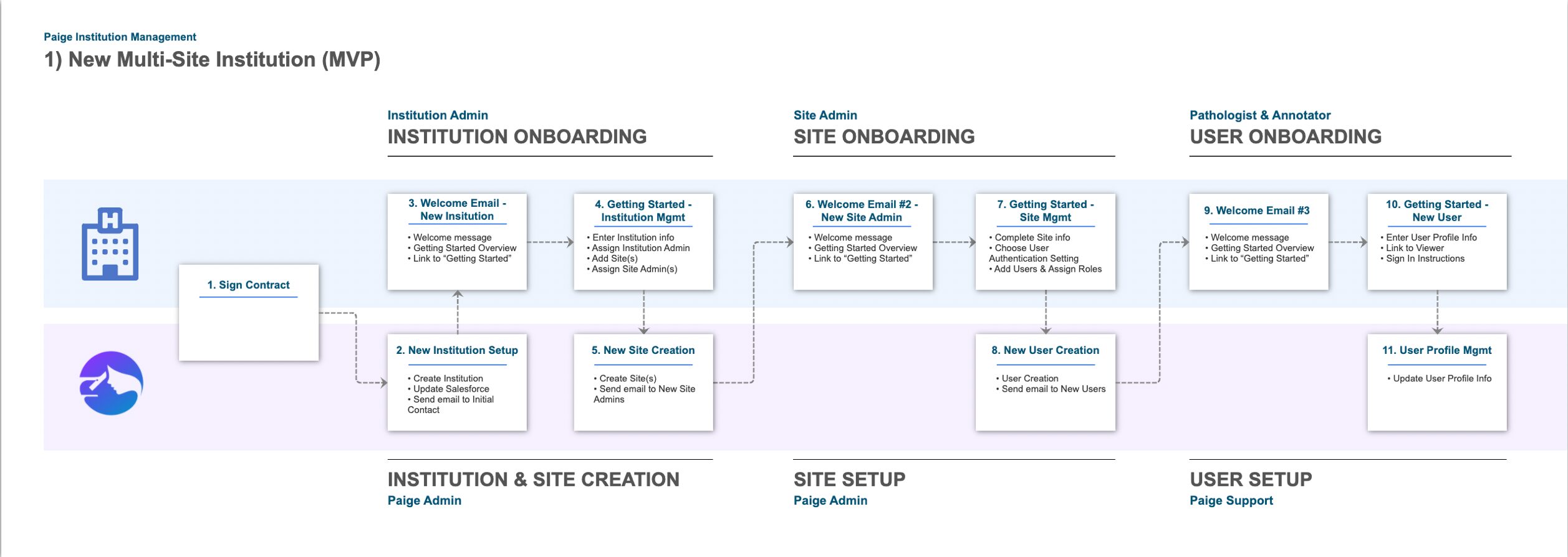 Institution-Onboarding